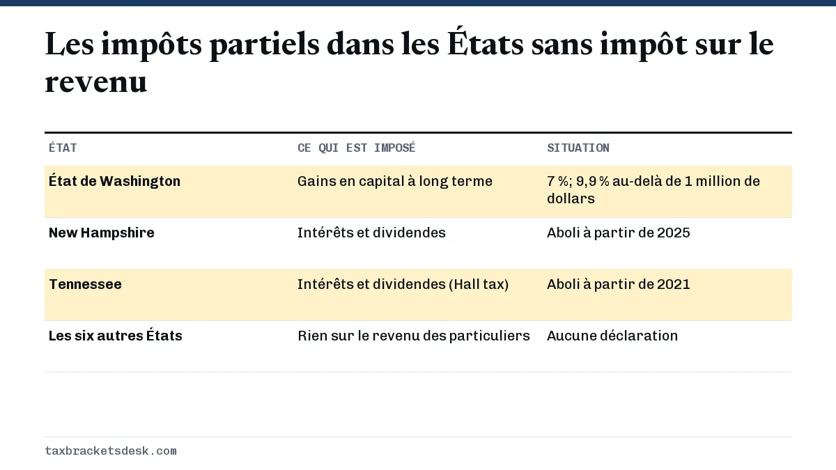 Les impôts partiels dans les États sans impôt sur le revenu