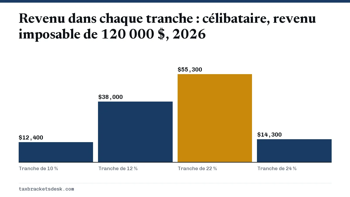 Revenu dans chaque tranche : célibataire, revenu imposable de 120 000 $, 2026