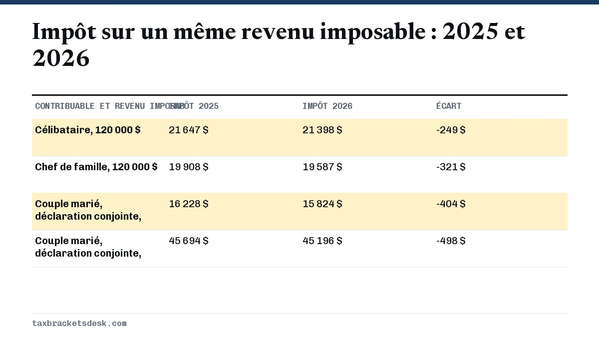 Impôt sur un même revenu imposable : 2025 et 2026
