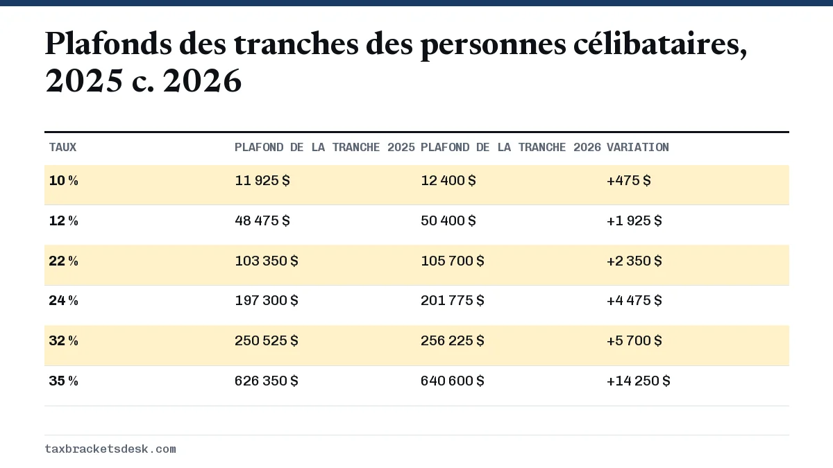 Plafonds des tranches des personnes célibataires, 2025 c. 2026