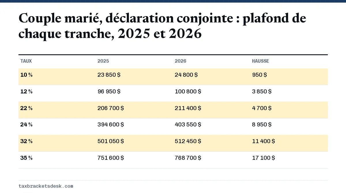 Couple marié, déclaration conjointe : plafond de chaque tranche, 2025 et 2026