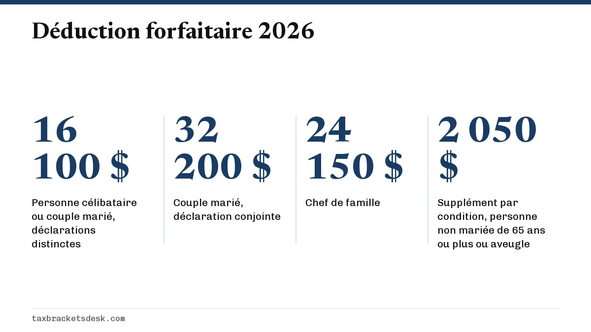 Déduction forfaitaire 2026