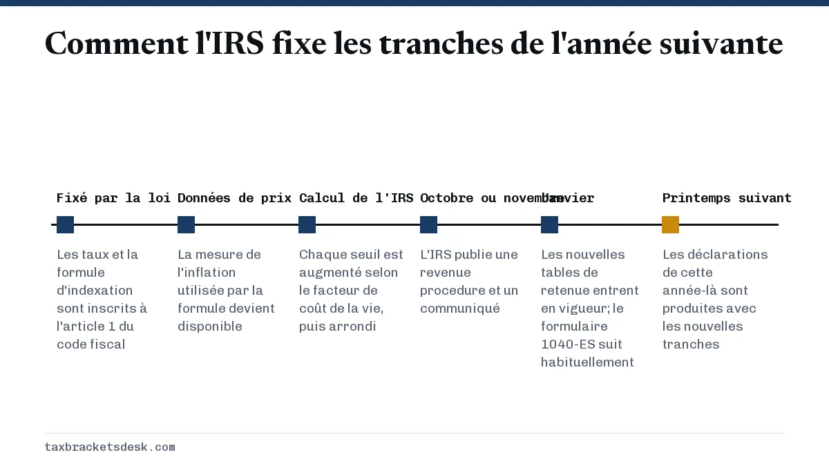 Comment l'IRS fixe les tranches de l'année suivante