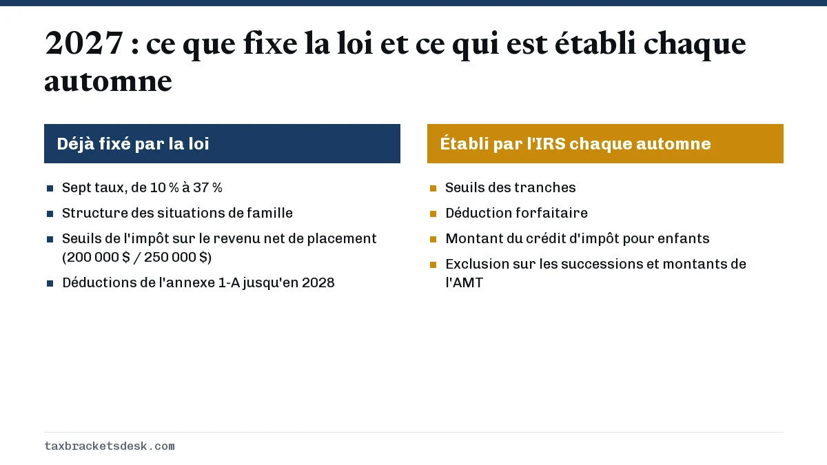 2027 : ce que fixe la loi et ce qui est établi chaque automne