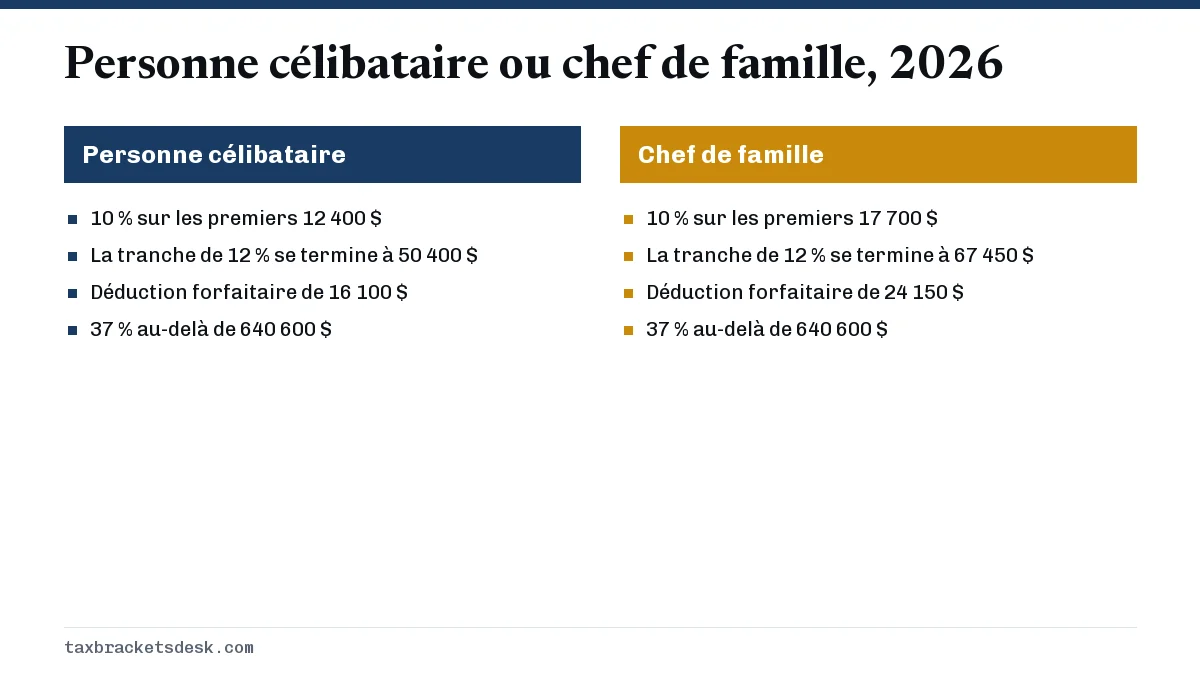 Personne célibataire ou chef de famille, 2026