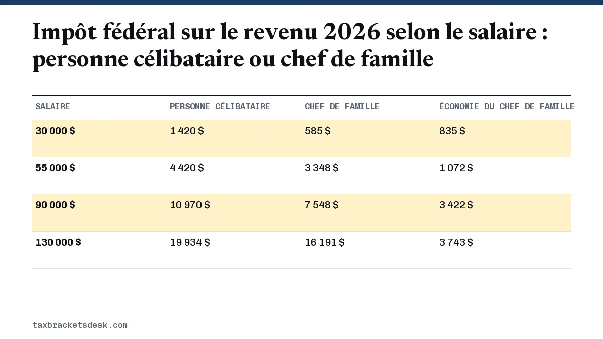 Impôt fédéral sur le revenu 2026 selon le salaire : personne célibataire ou chef de famille