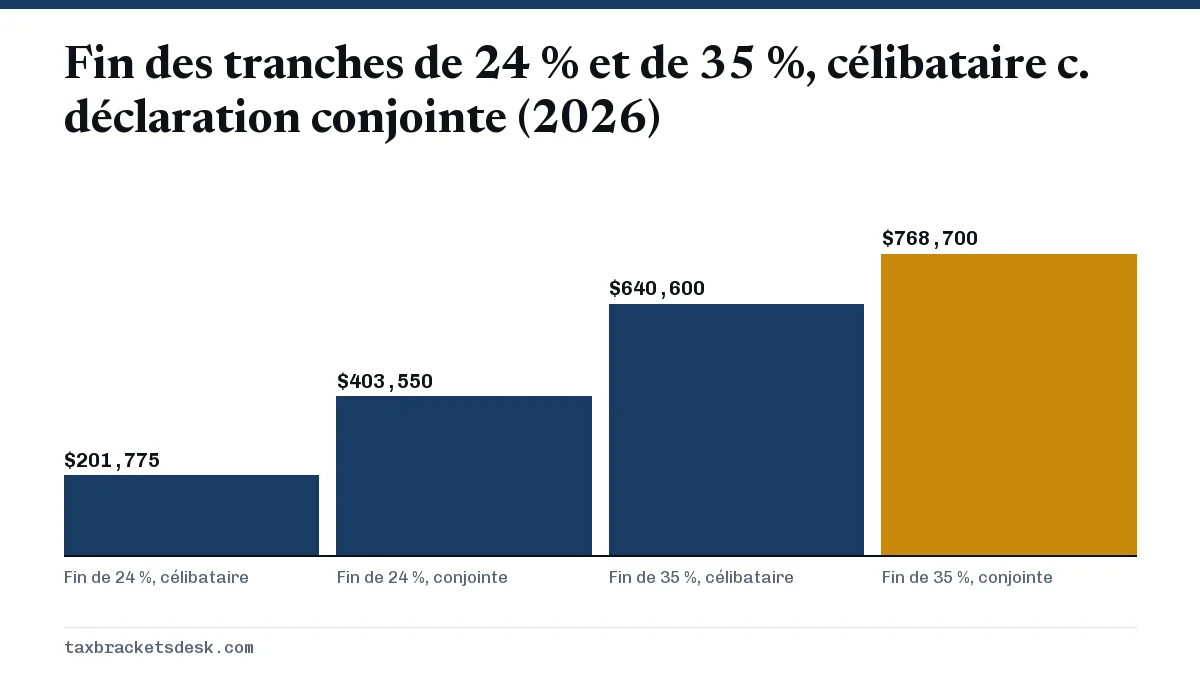 Fin des tranches de 24 % et de 35 %, célibataire c. déclaration conjointe (2026)