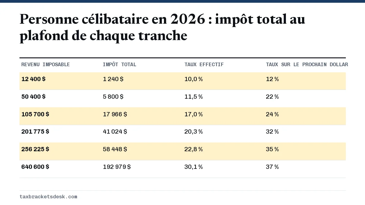 Personne célibataire en 2026 : impôt total au plafond de chaque tranche