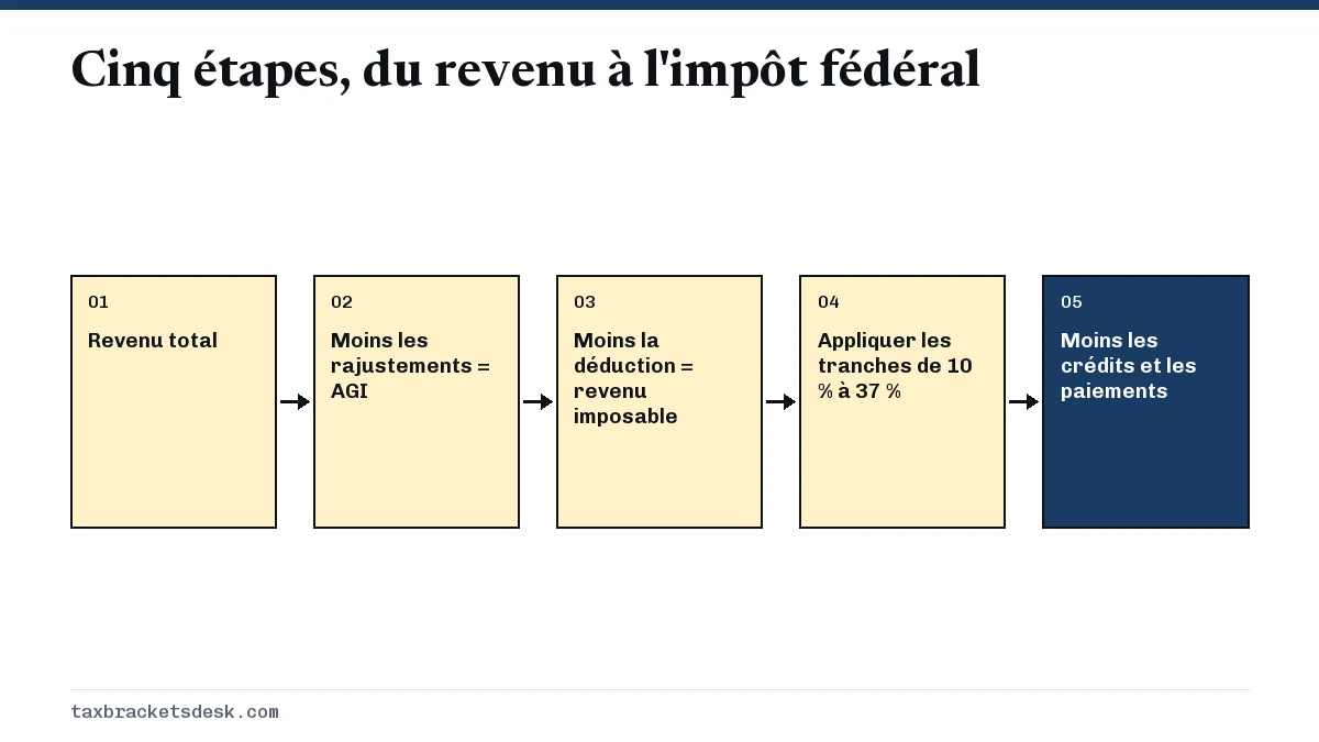 Cinq étapes, du revenu à l'impôt fédéral