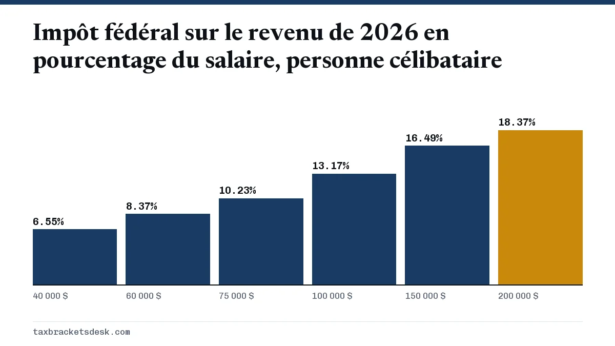 Impôt fédéral sur le revenu de 2026 en pourcentage du salaire, personne célibataire