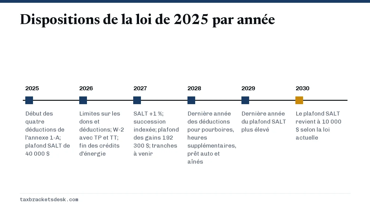 Dispositions de la loi de 2025 par année