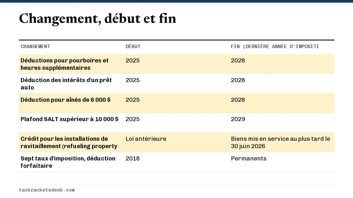 Changement, début et fin