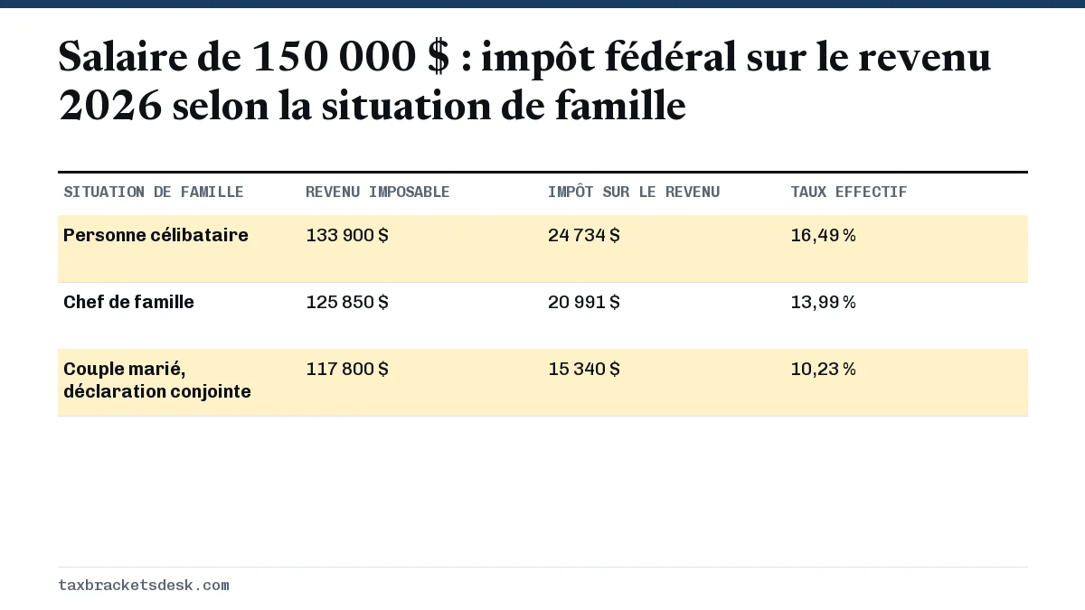 Salaire de 150 000 $ : impôt fédéral sur le revenu 2026 selon la situation de famille