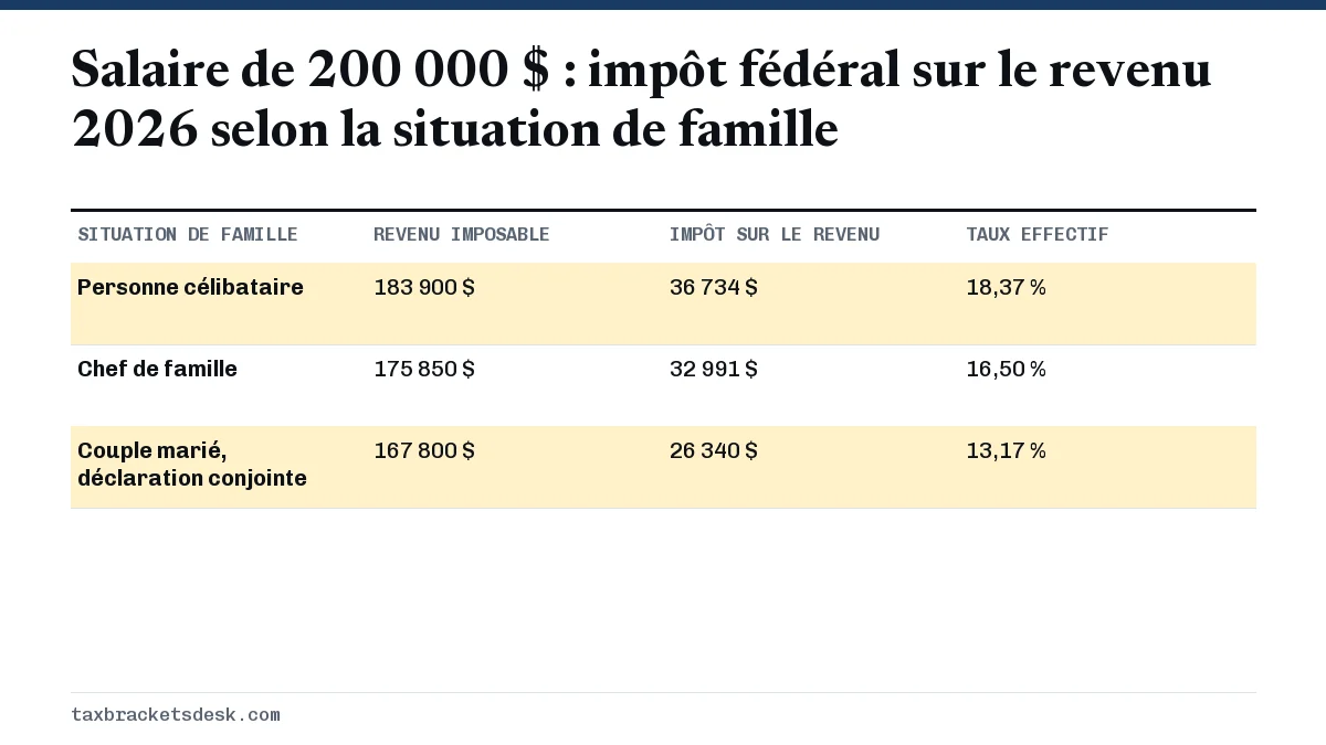 Salaire de 200 000 $ : impôt fédéral sur le revenu 2026 selon la situation de famille
