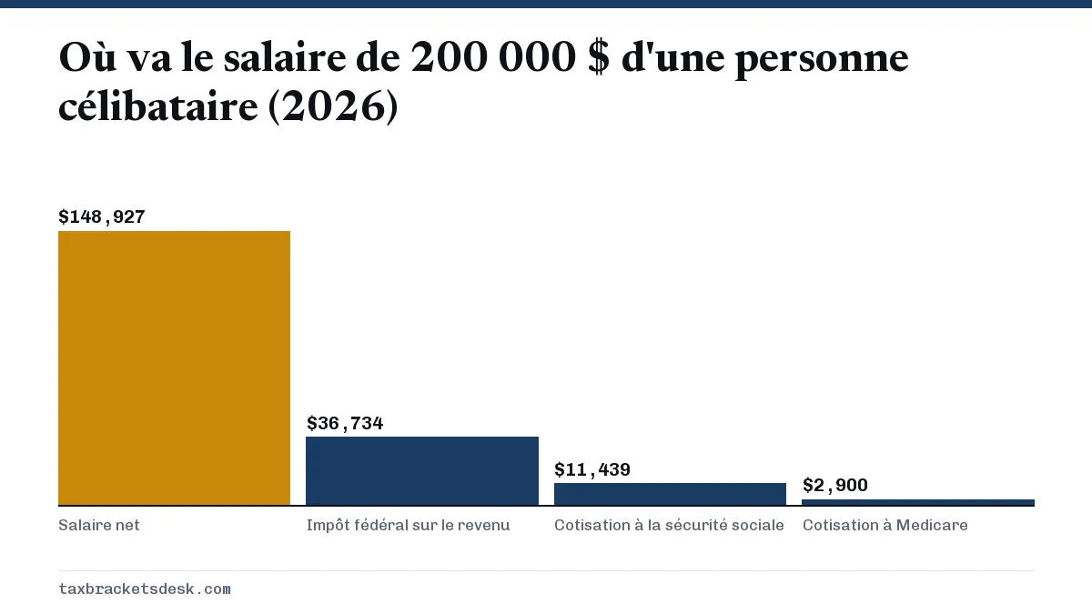 Où va le salaire de 200 000 $ d'une personne célibataire (2026)