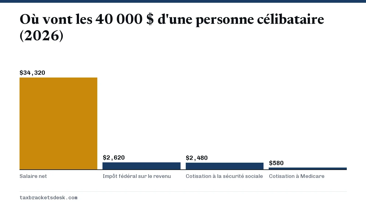 Où vont les 40 000 $ d'une personne célibataire (2026)