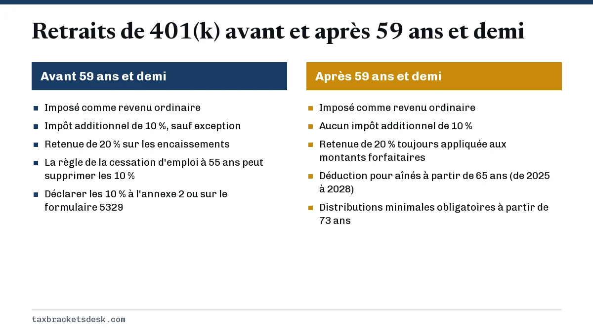 Retraits de 401(k) avant et après 59 ans et demi