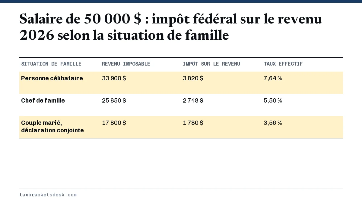 Salaire de 50 000 $ : impôt fédéral sur le revenu 2026 selon la situation de famille