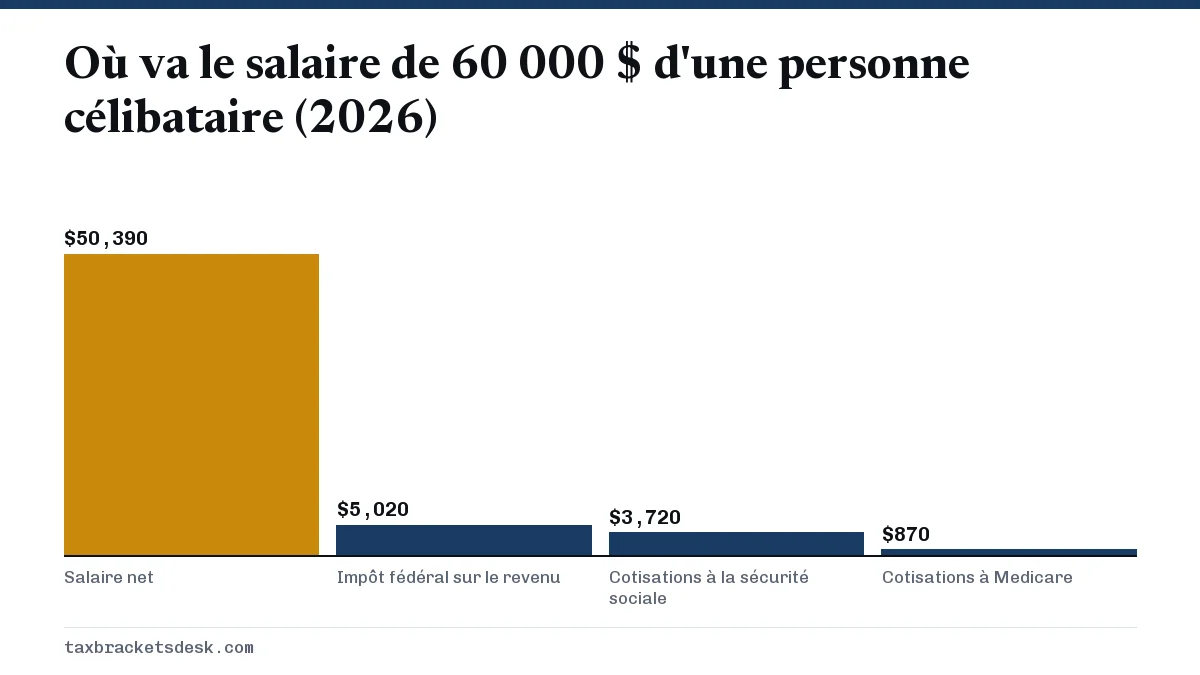 Où va le salaire de 60 000 $ d'une personne célibataire (2026)