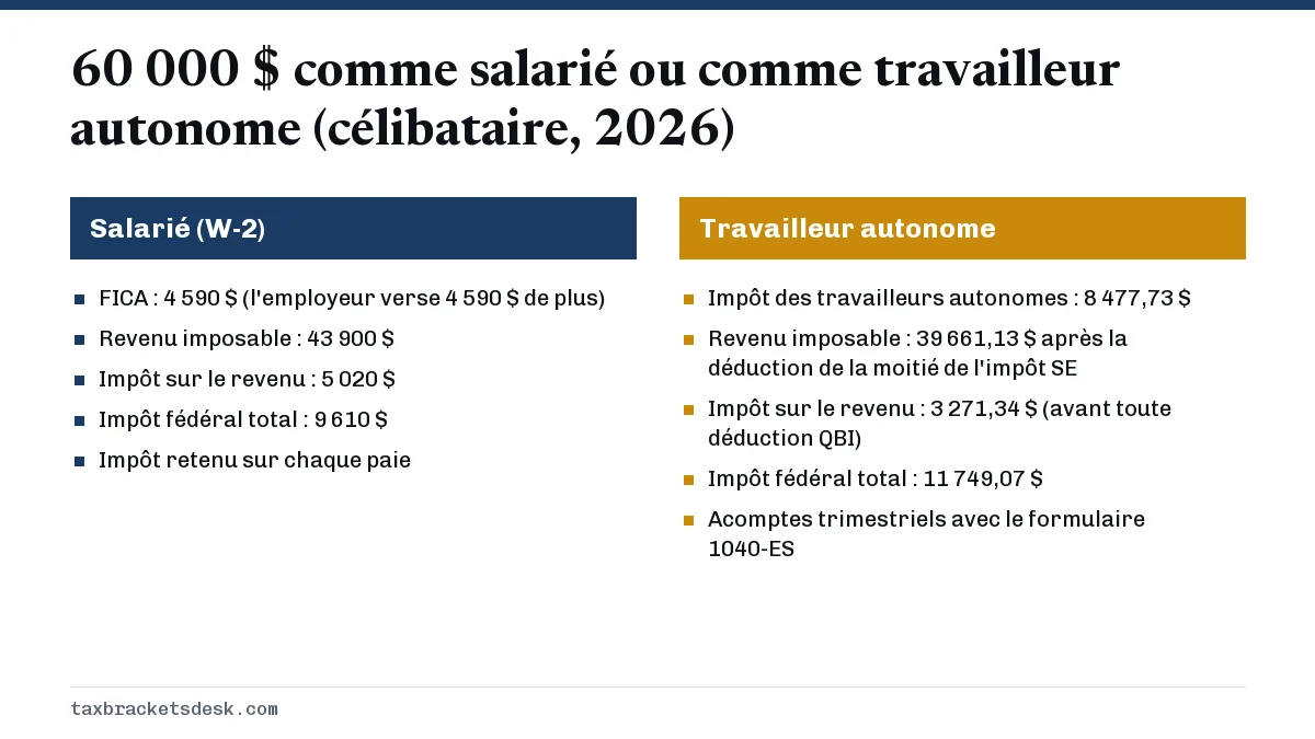 60 000 $ comme salarié ou comme travailleur autonome (célibataire, 2026)