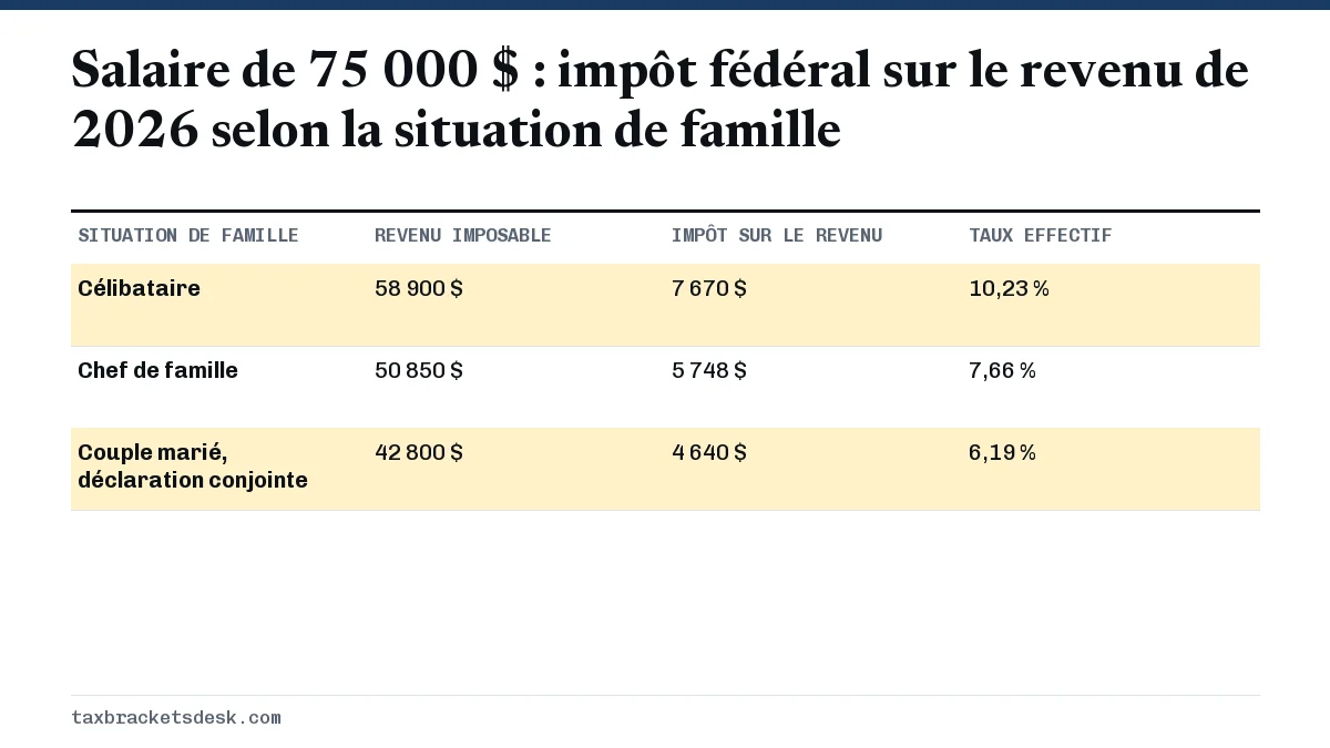Salaire de 75 000 $ : impôt fédéral sur le revenu de 2026 selon la situation de famille