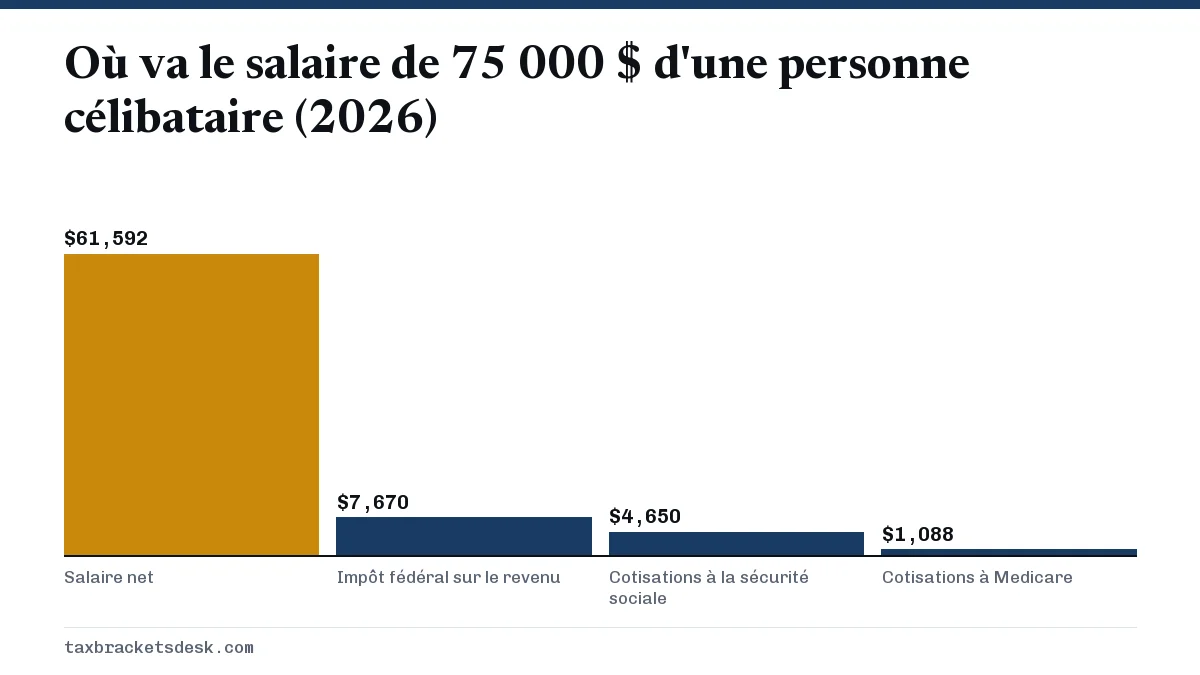 Où va le salaire de 75 000 $ d'une personne célibataire (2026)