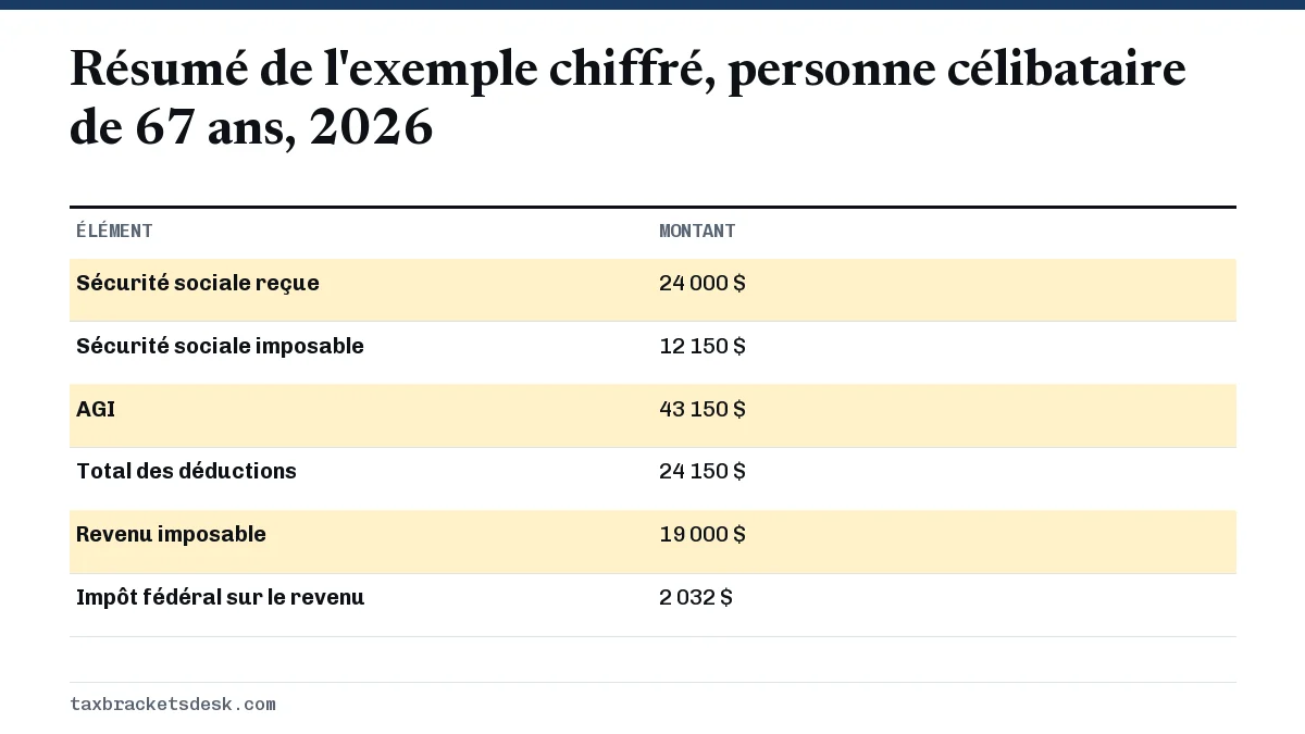 Résumé de l'exemple chiffré, personne célibataire de 67 ans, 2026