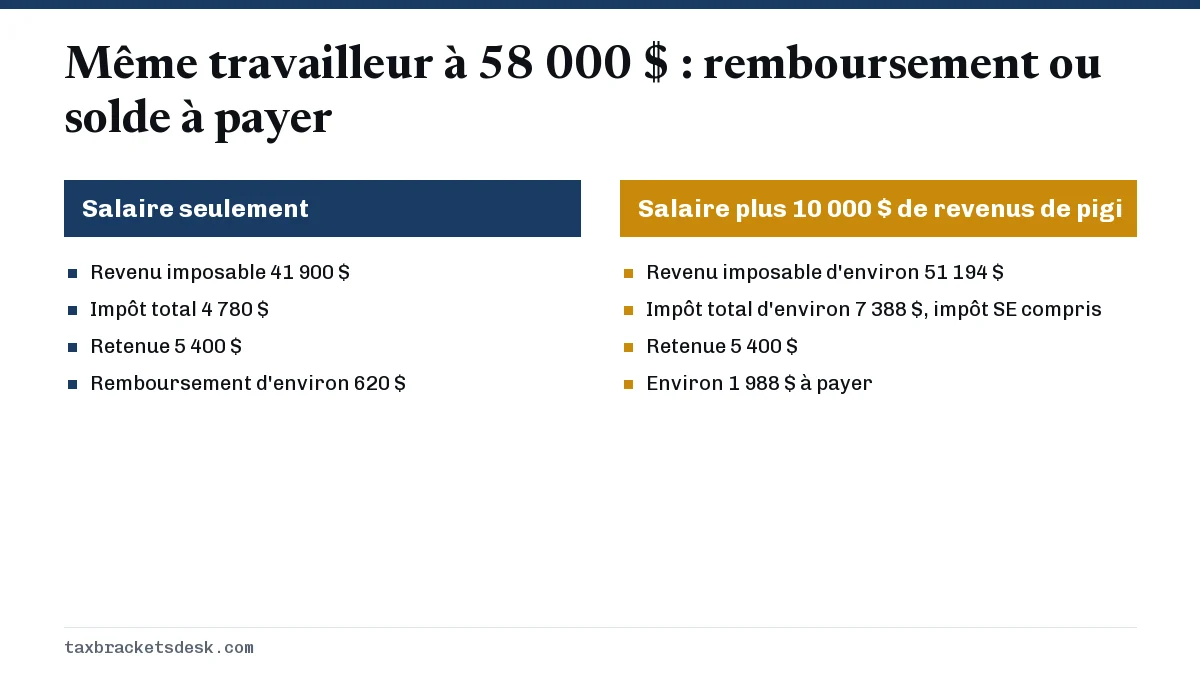 Même travailleur à 58 000 $ : remboursement ou solde à payer