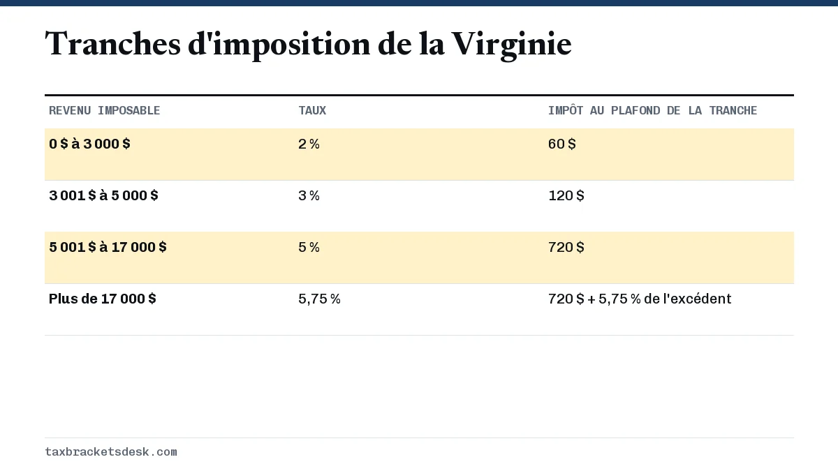 Tranches d'imposition de la Virginie