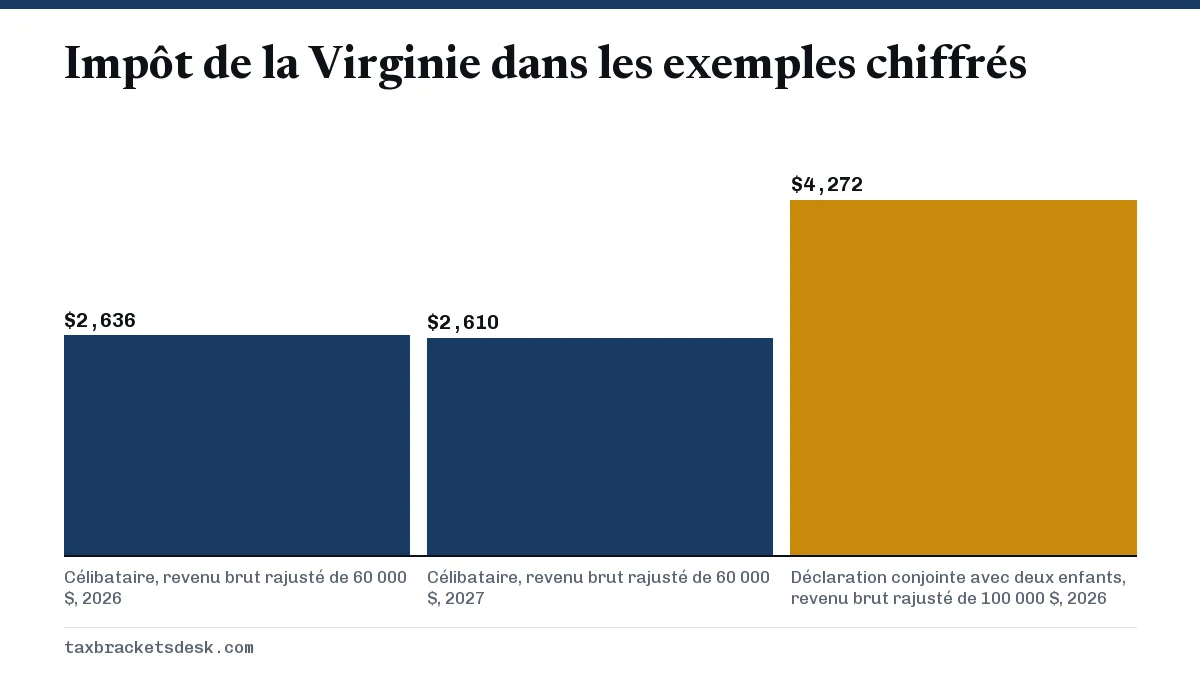 Impôt de la Virginie dans les exemples chiffrés
