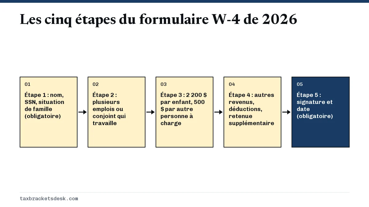 Les cinq étapes du formulaire W-4 de 2026