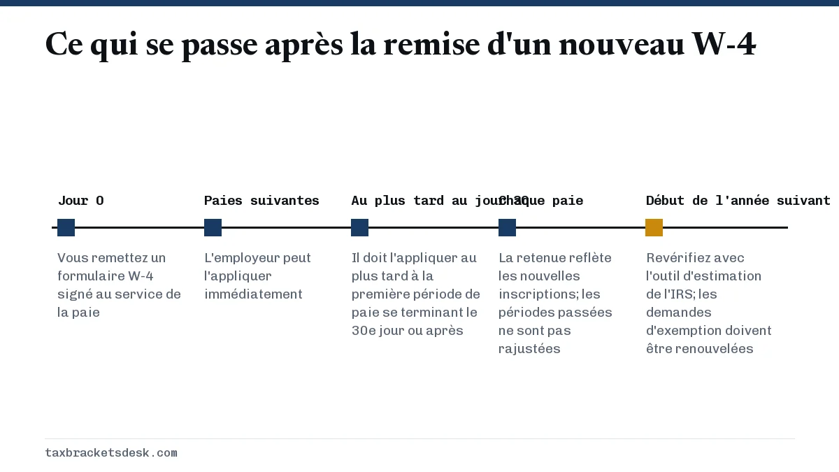 Ce qui se passe après la remise d'un nouveau W-4