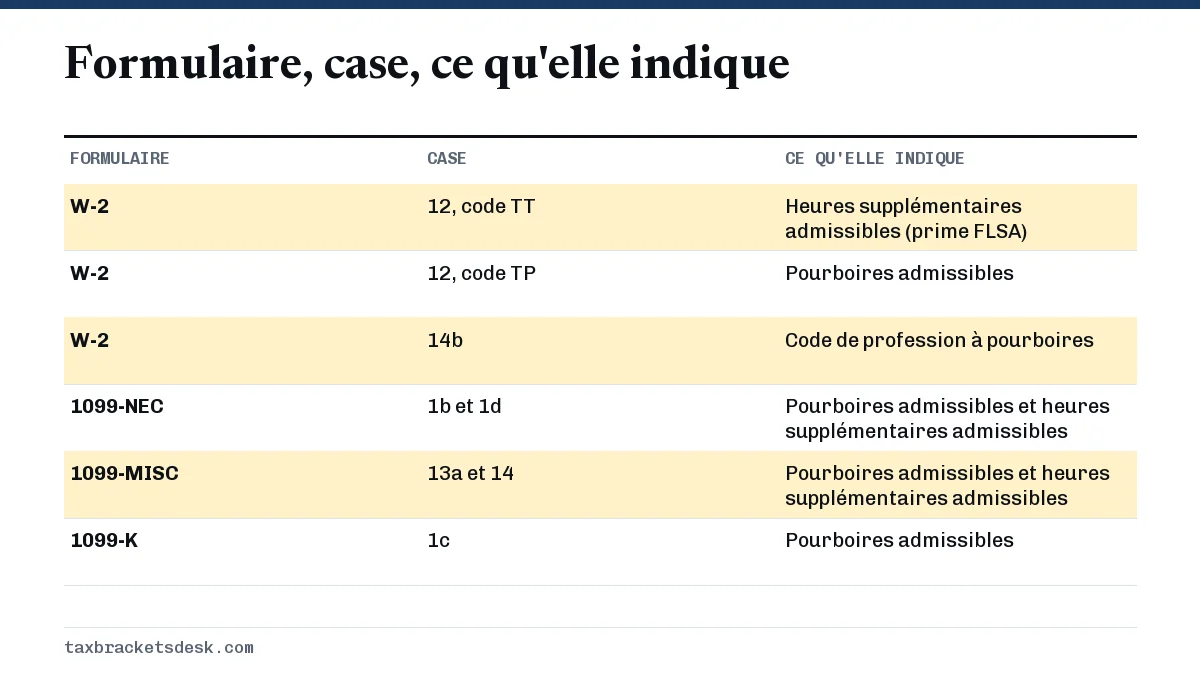 Formulaire, case, ce qu'elle indique
