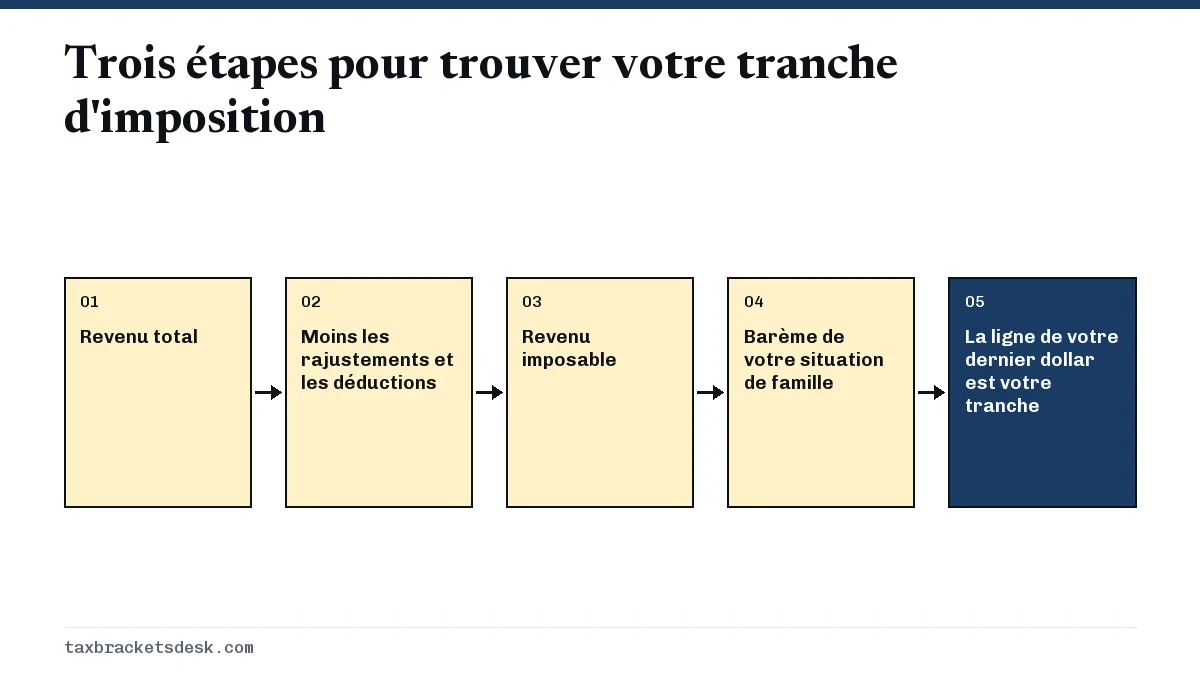 Trois étapes pour trouver votre tranche d'imposition