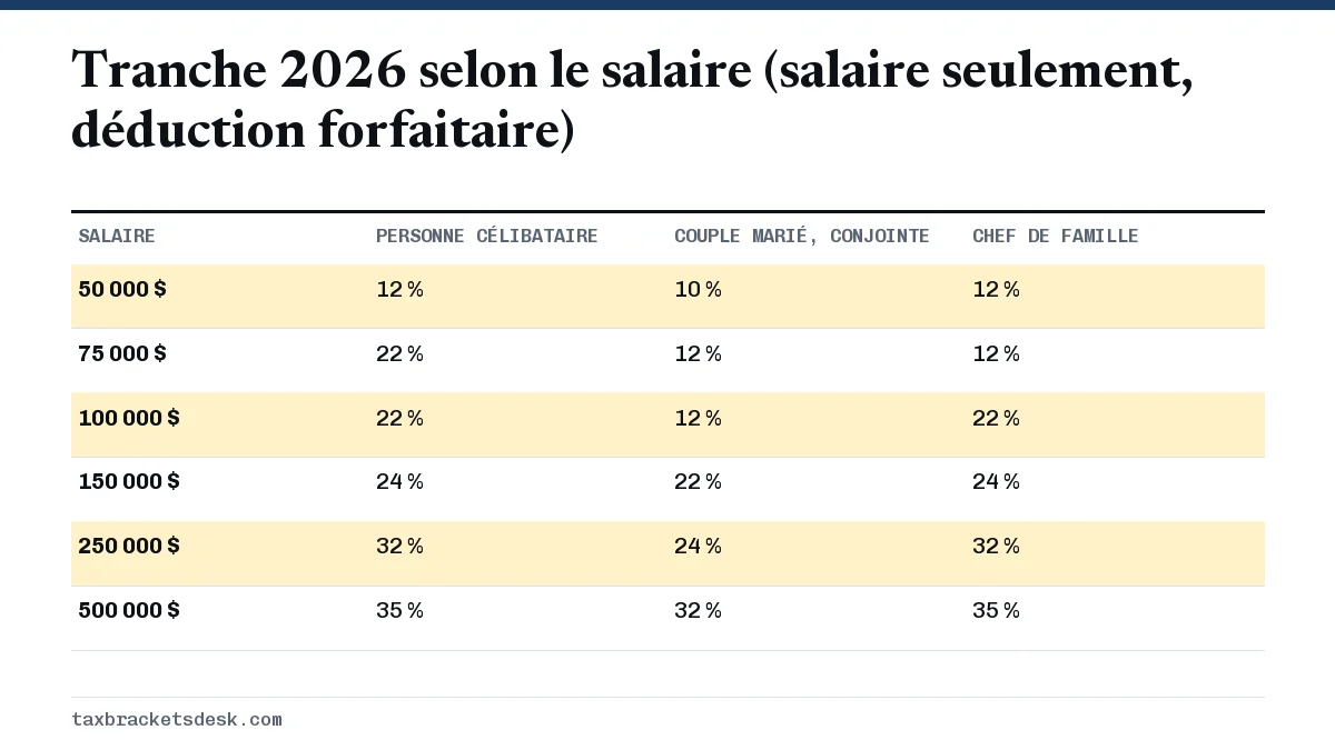 Tranche 2026 selon le salaire (salaire seulement, déduction forfaitaire)