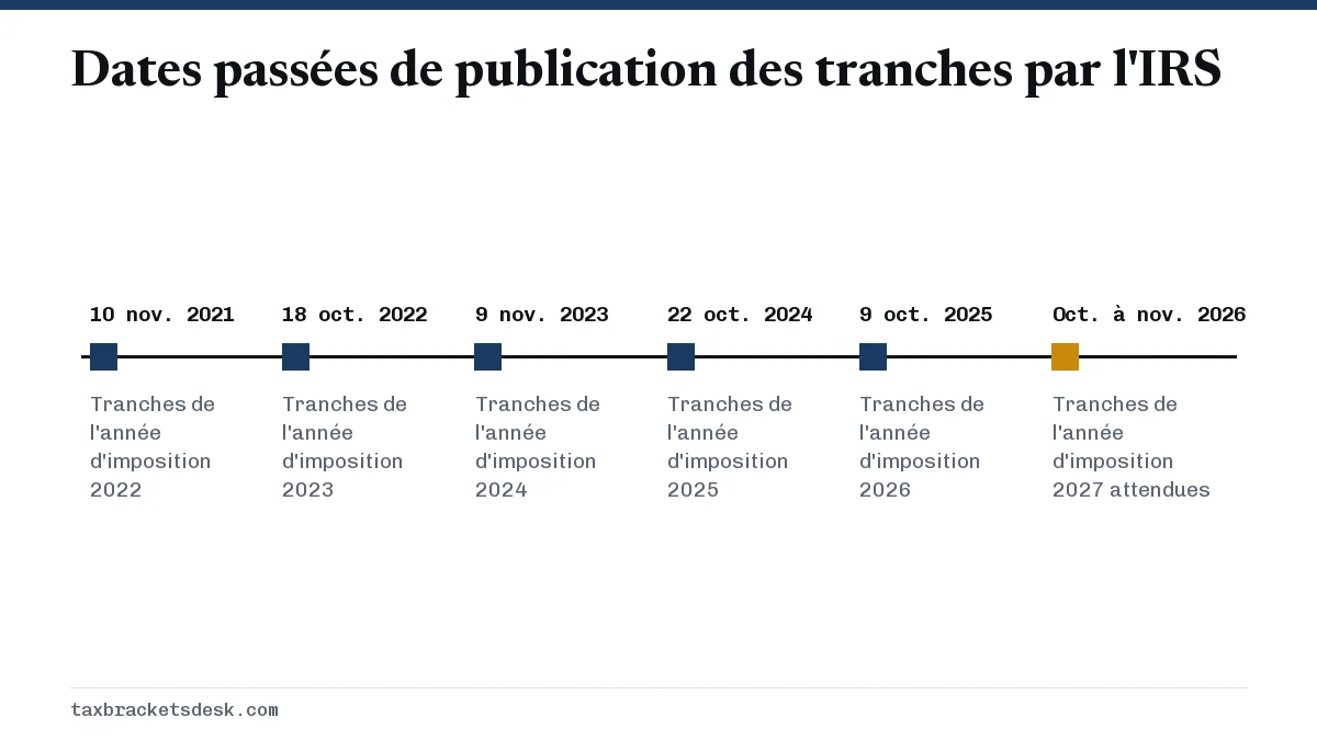Dates passées de publication des tranches par l'IRS