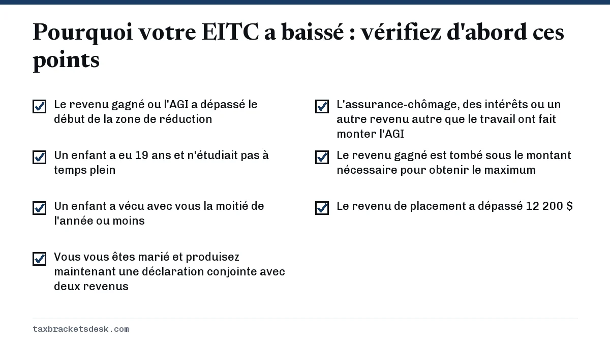 Pourquoi votre EITC a baissé : vérifiez d'abord ces points