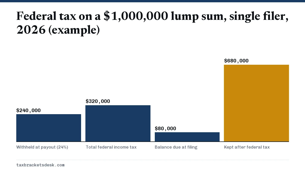 Federal tax on a $1,000,000 lump sum, single filer, 2026 (example)