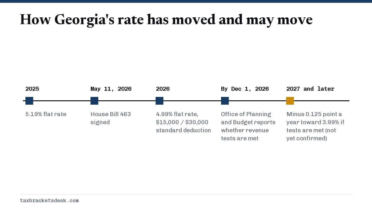 How Georgia's rate has moved and may move