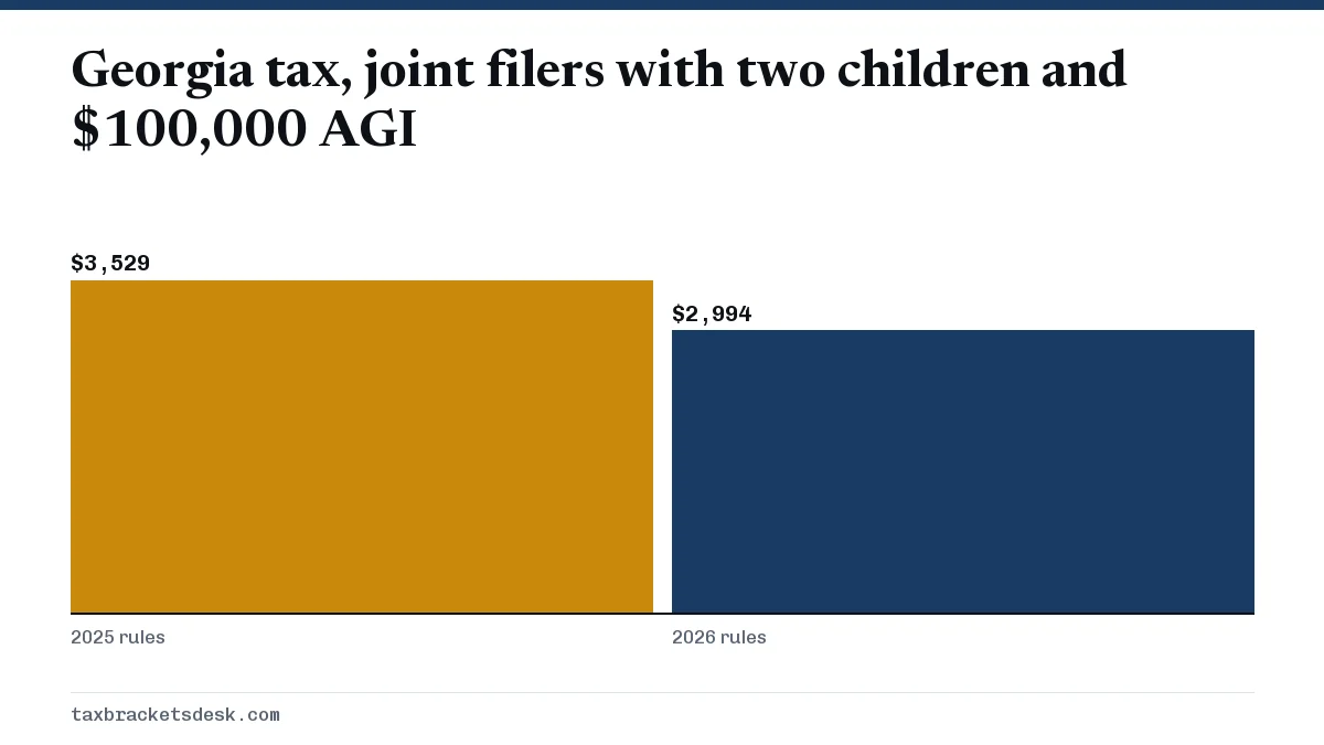 Georgia tax, joint filers with two children and $100,000 AGI