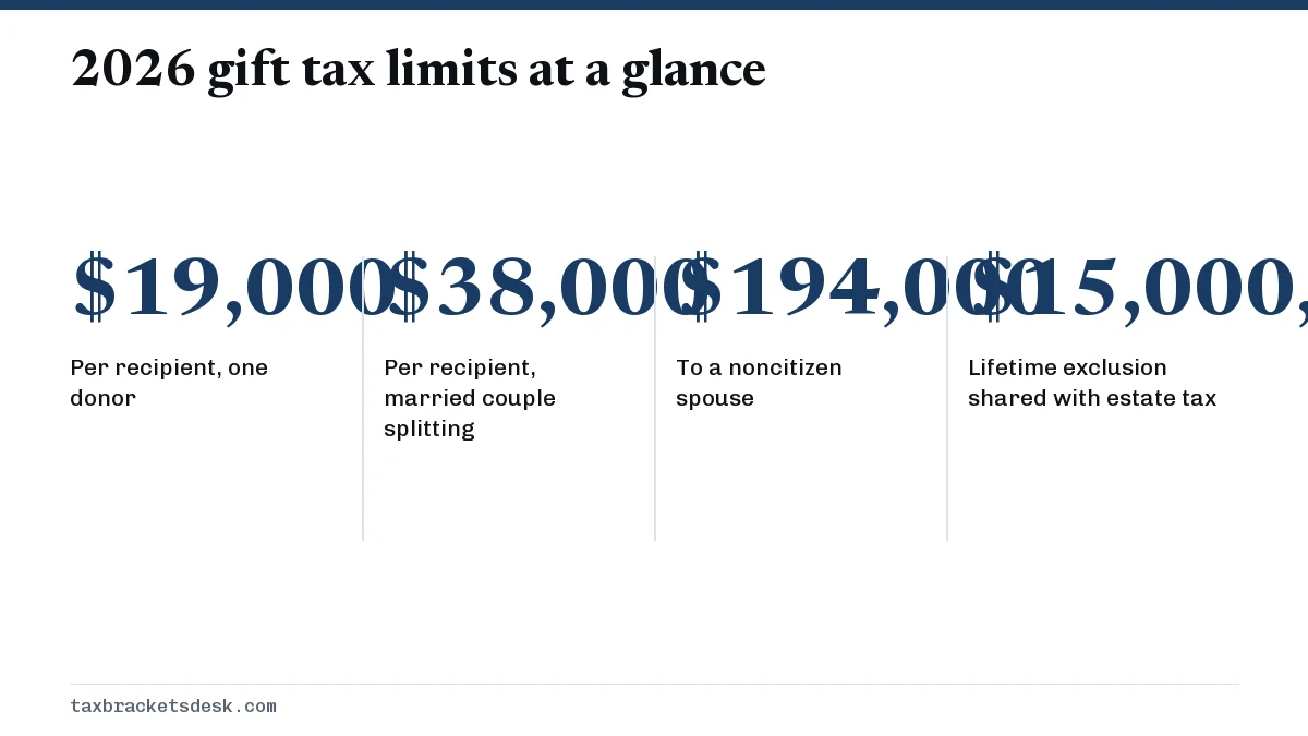 2026 gift tax limits at a glance