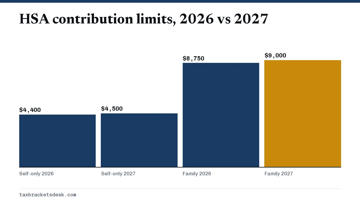 HSA contribution limits, 2026 vs 2027