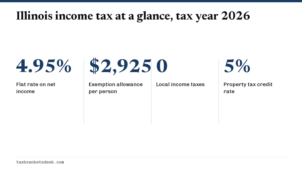 Illinois income tax at a glance, tax year 2026