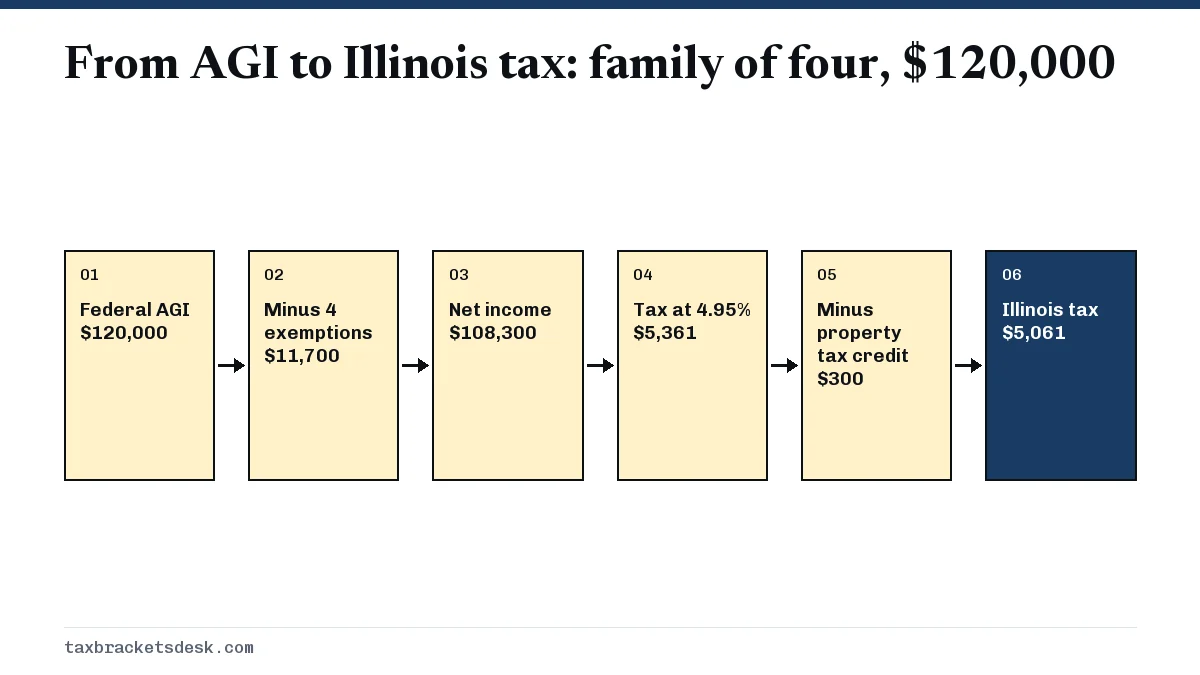 From AGI to Illinois tax: family of four, $120,000