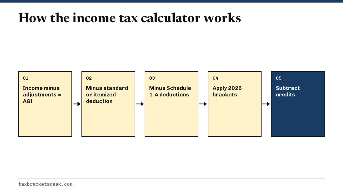 How the income tax calculator works