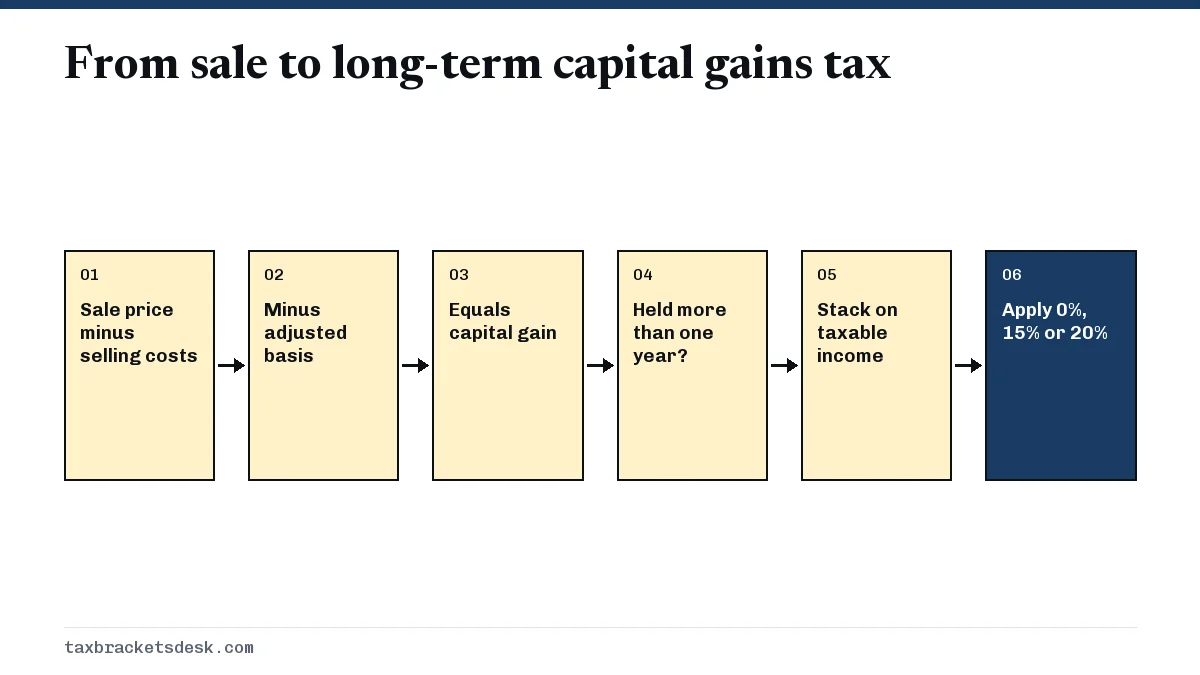 From sale to long-term capital gains tax