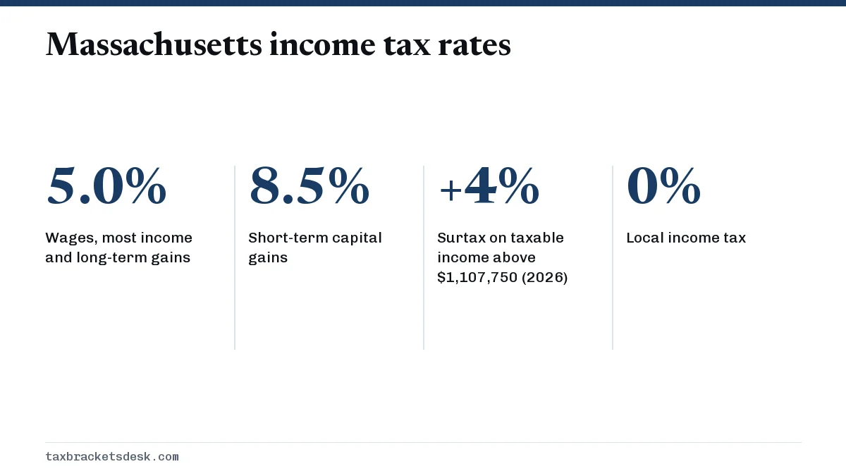 Massachusetts income tax rates