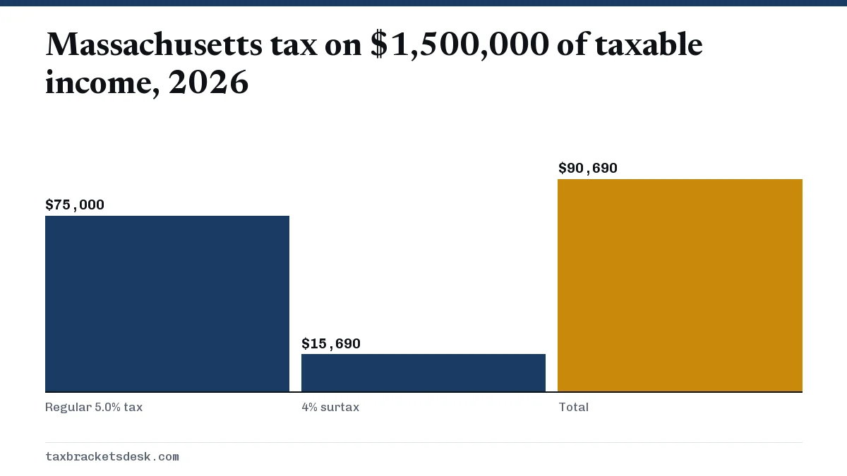 Massachusetts tax on $1,500,000 of taxable income, 2026