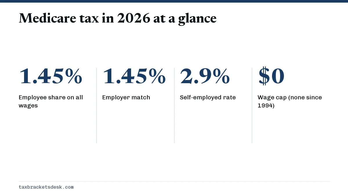Medicare tax in 2026 at a glance