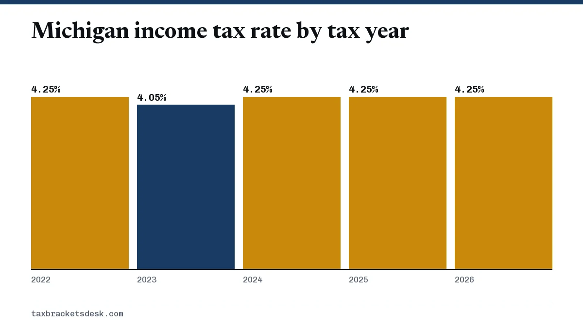 Michigan income tax rate by tax year
